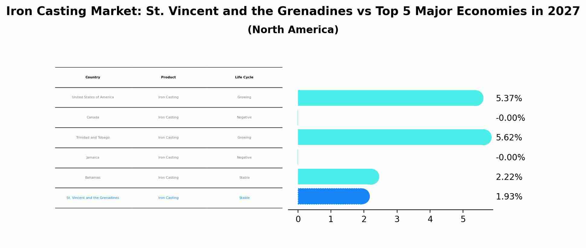 Iron Casting Market: St. Vincent and the Grenadines vs Top 5 Major Economies in 2027 (North America)